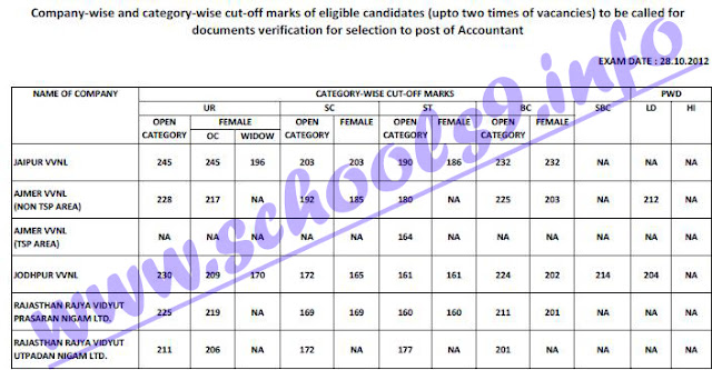 JVVNL Accountant Recruitment Cut Off Marks 2012