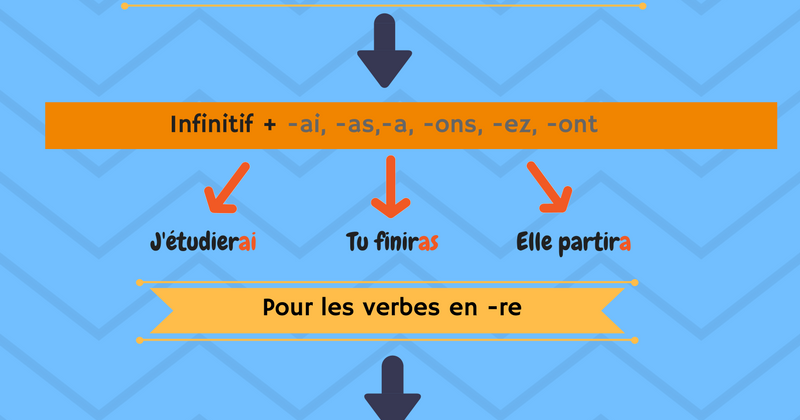 aimer futur simple j aime le fran 231 ais le futur simple aimer futur simple j aime le fran 231 ais le futur simple