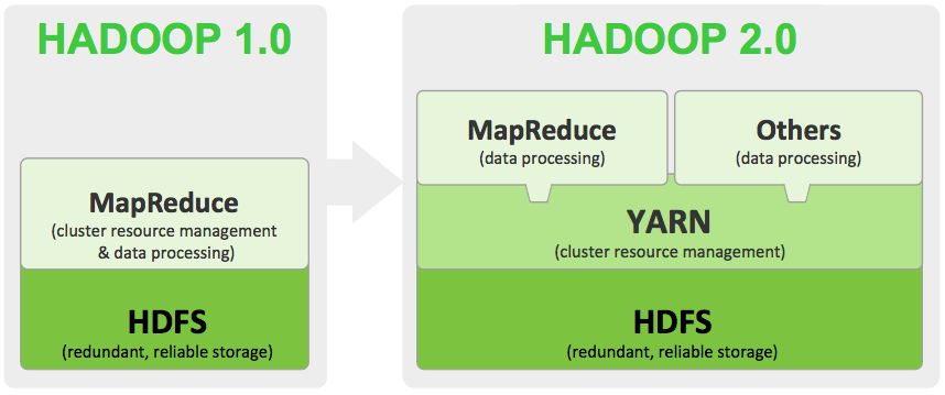 Hadoop 1.0 vs 2.0