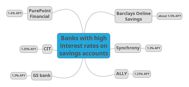 Banks with the highest interest rates on savings accounts