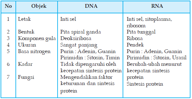 Tabel Perbedaan RNA Dan DNA