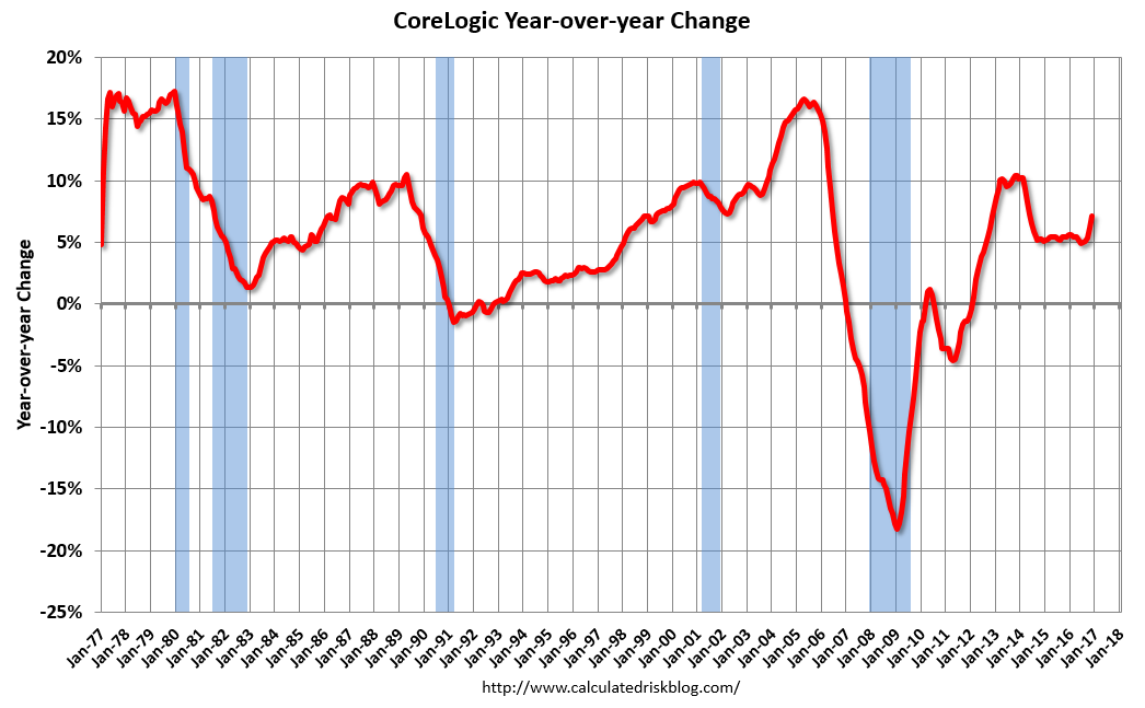 Calculated Risk CoreLogic House Prices up 7.1 Yearoveryear in November