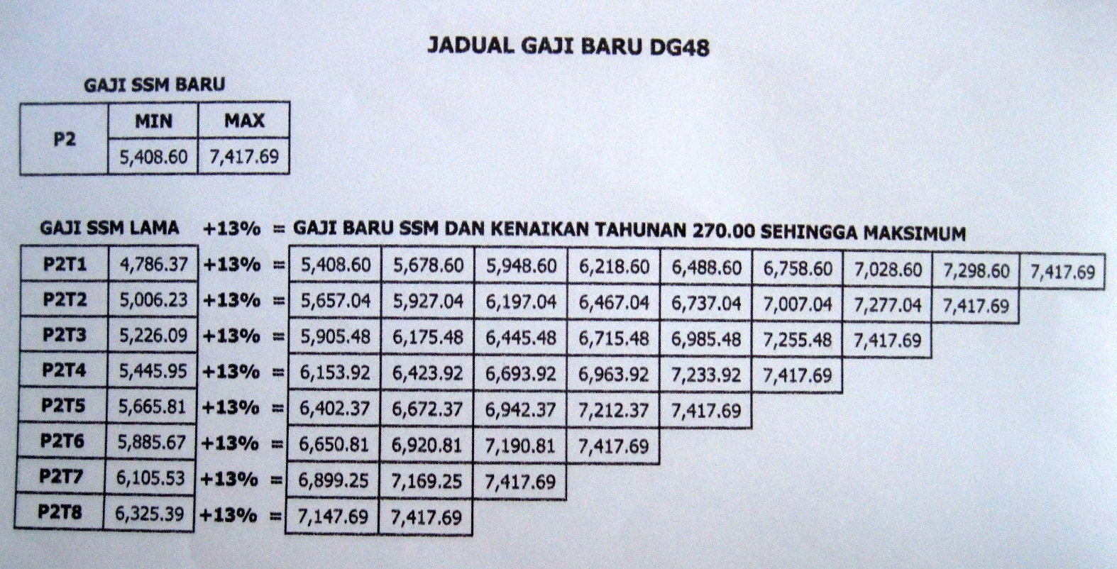 Jadual Gaji SSM 2012 Bagi Gred DG41, DG44, DG48 dan DG52 - CIKLAILI.COM