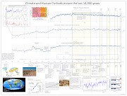 Climate time line