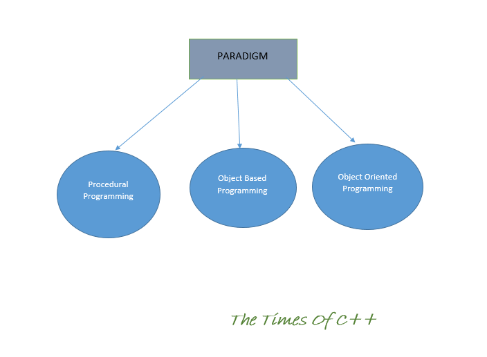 Object Oriented Program (Paradigm)