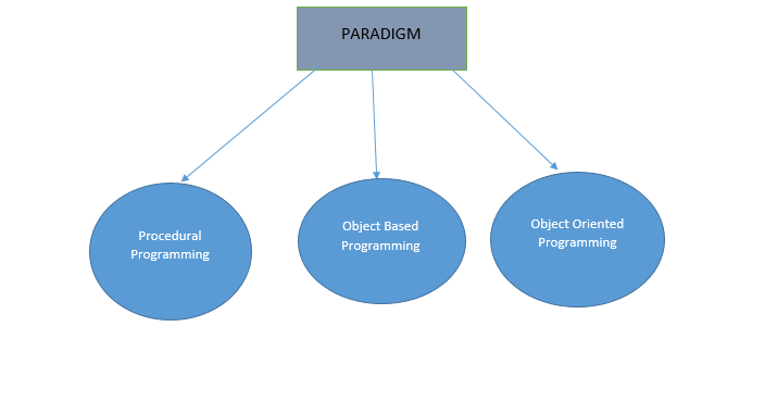 Object Oriented Program (Paradigm)