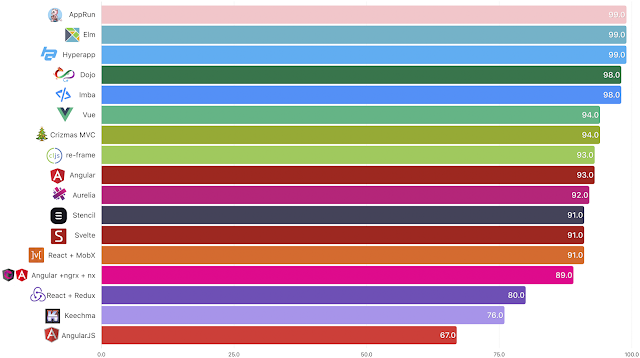 Comparando frameworks para front-end