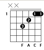 Diagram over F-durakkord for guitar