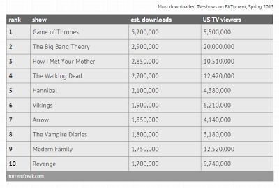 Top 10 Most Pirated TV Shows - Spring 2013
