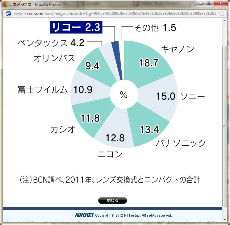 RiceHigh's Pentax Blog Aggregated Digital Camera Brand Shares in 2011