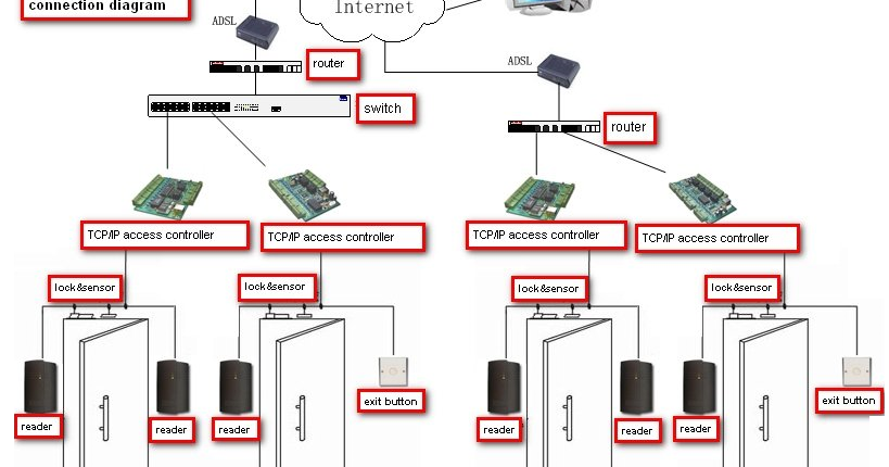 Arindam Bhadra: Guide to design Access Control