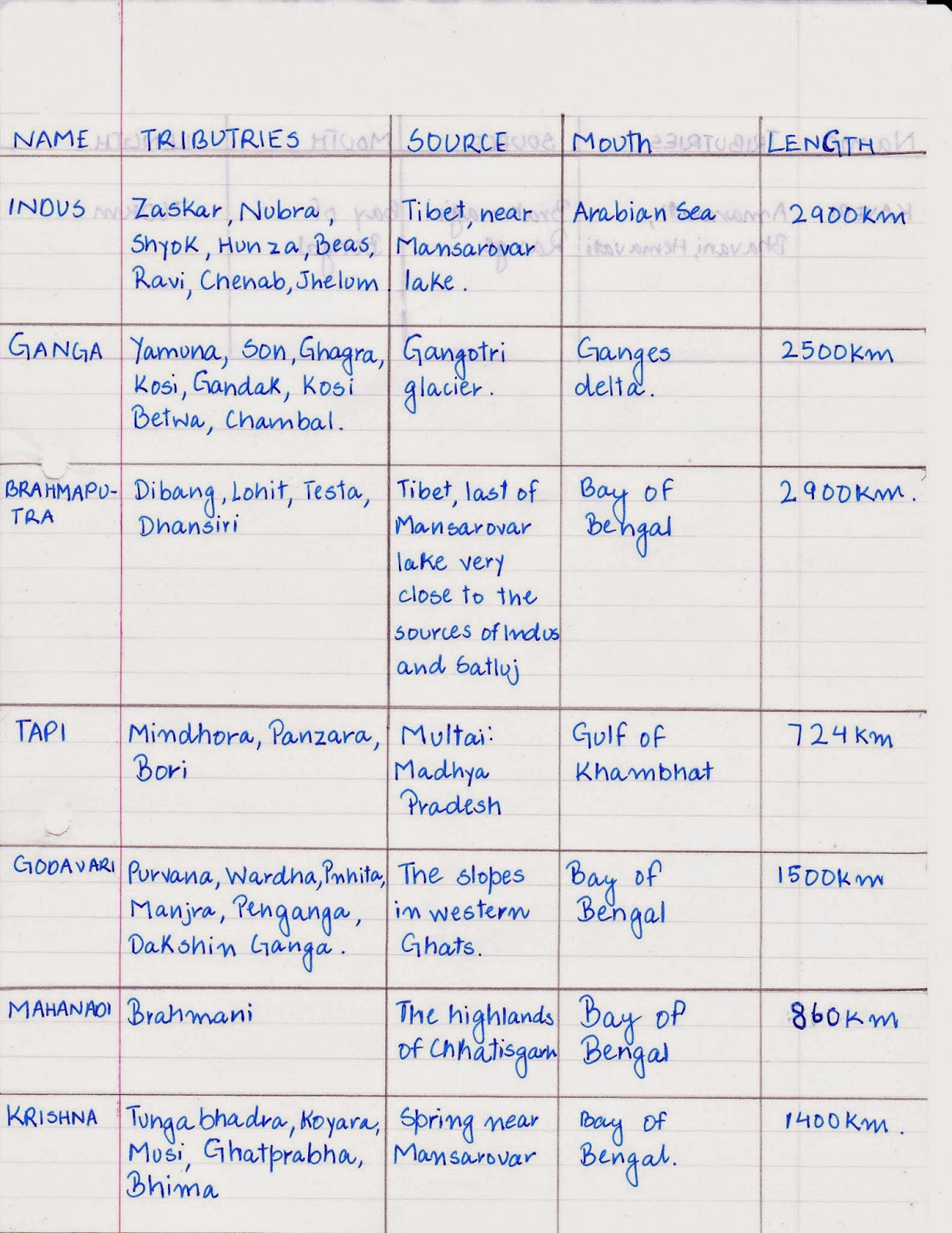MY HOMEWORK Class 9 geography