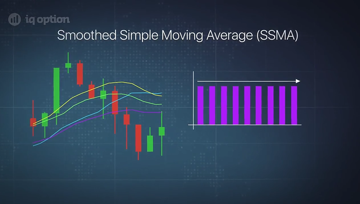 3.Smoothed Moving Average   หรือ (SSMA)