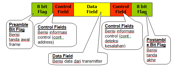 Field controls