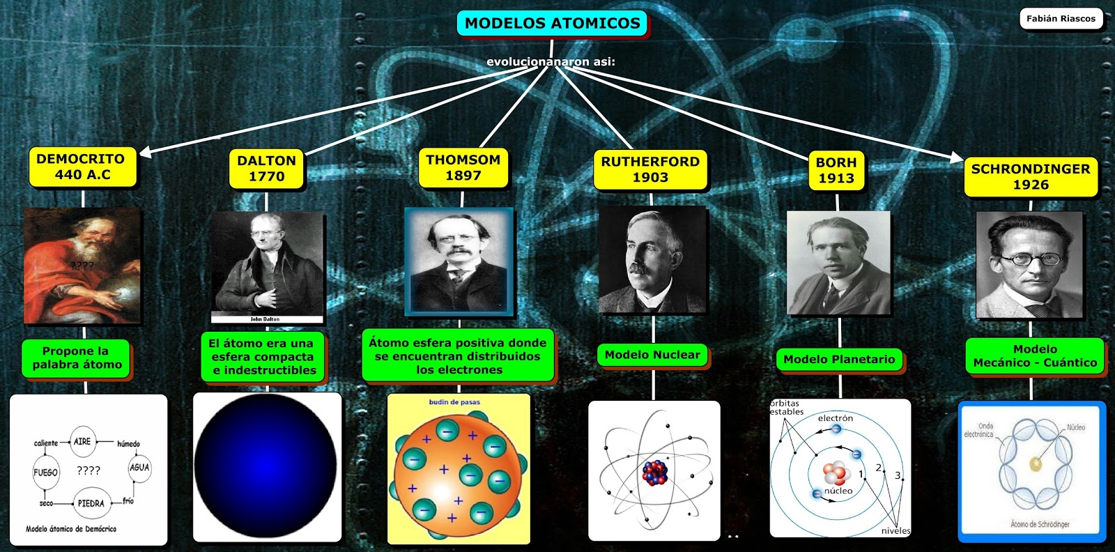 Todos Los Modelos Atomicos Linea Del Tiempo Noticias Modelo - Reverasite