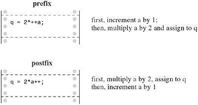 C++ Tutorials: Difference b/w Prefix and Postfix Increment