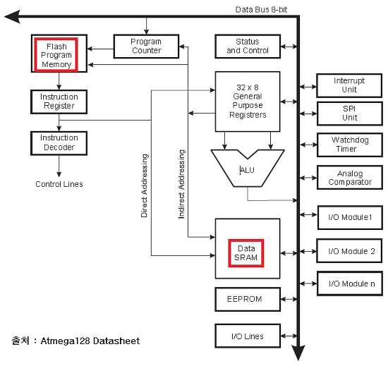 Git Board 블로그: [AVR] ATmega128 개발환경 구축하기
