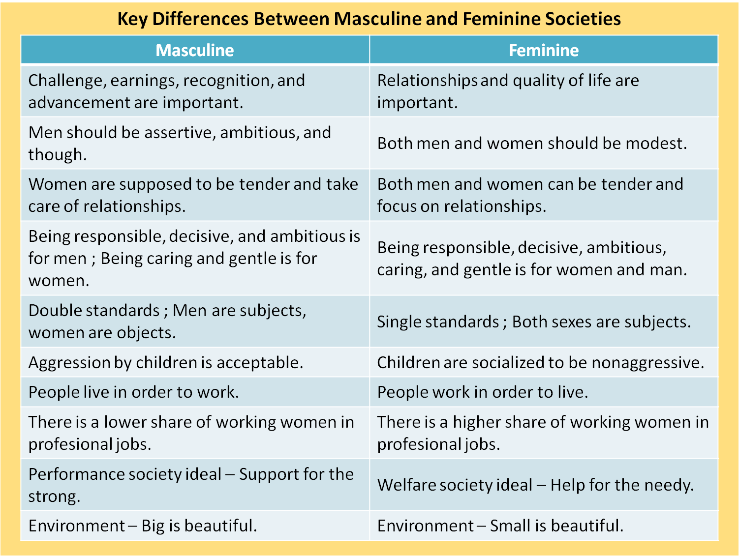 Saving the world needs opposite characteristics: Masculine and Feminine.