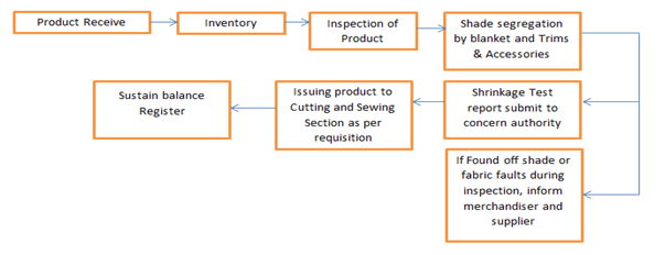 Bulk product. Dfd example. Shop management system. Bulk product labeling. Products returns фото.