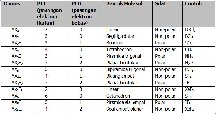 Atom berikut yang memiliki jumlah elektron valensi terbesar adalah atom yang memiliki nomor atom