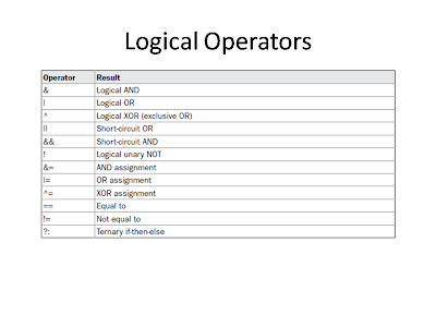 Object Oriented Programming through Java: Operators in Java