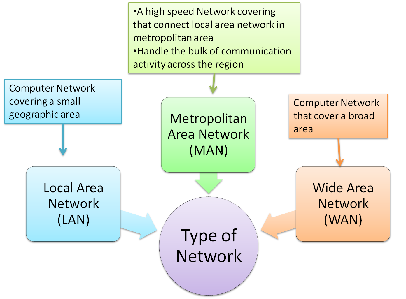 ICT SPM Notes: Chapter 3: Computer Network & Communication