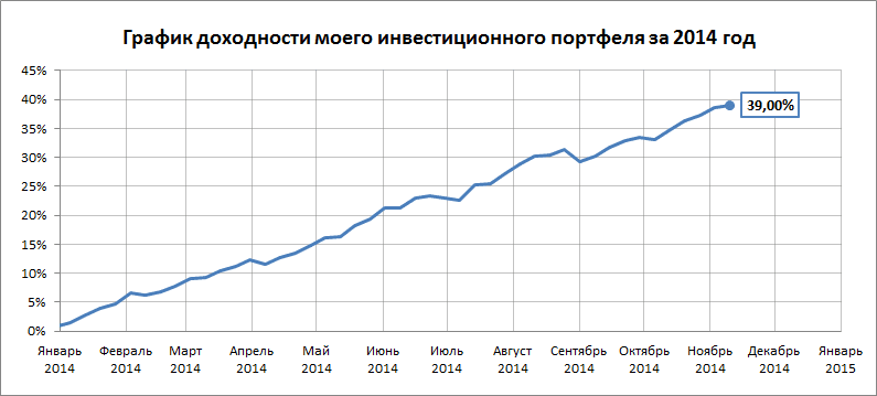 График доходности за 10.11.14 - 16.11.14 График доходности на 10.11.14 - 16.11.14