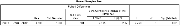 Uji Hipotesis Paired Sample t Test Dengan SPSS - matabaraja.com hasil output 2 spss statistika