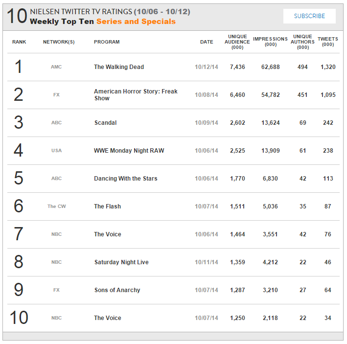 Nielsen Twitter TV Ratings - Top 10 - 6th October - 12th October