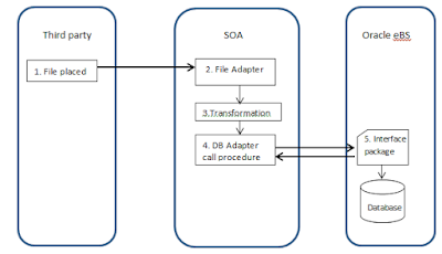 TechSpeak: Oracle Inbound Outbound Process flow with SOA