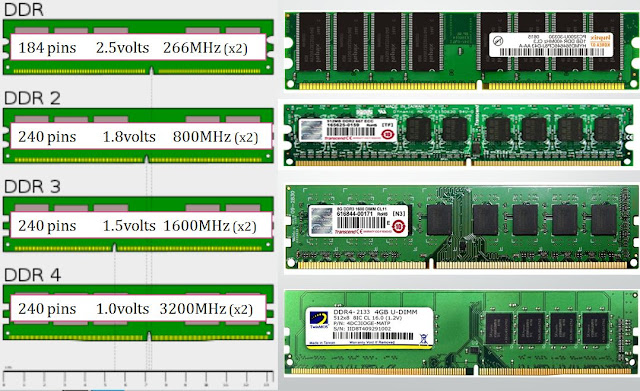 DDR,DDR2,DDR3,DDR4