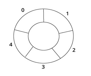 Queue & Circular Queue
