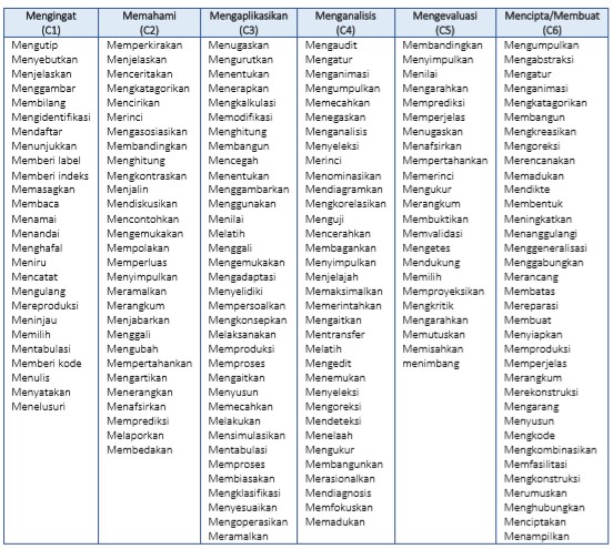 My Way Kata Kerja Operasional Ranah Kognitif Afektif Dan