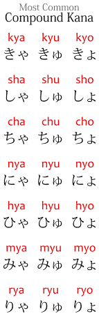 Chart with examples of most common compound kana in Japanese