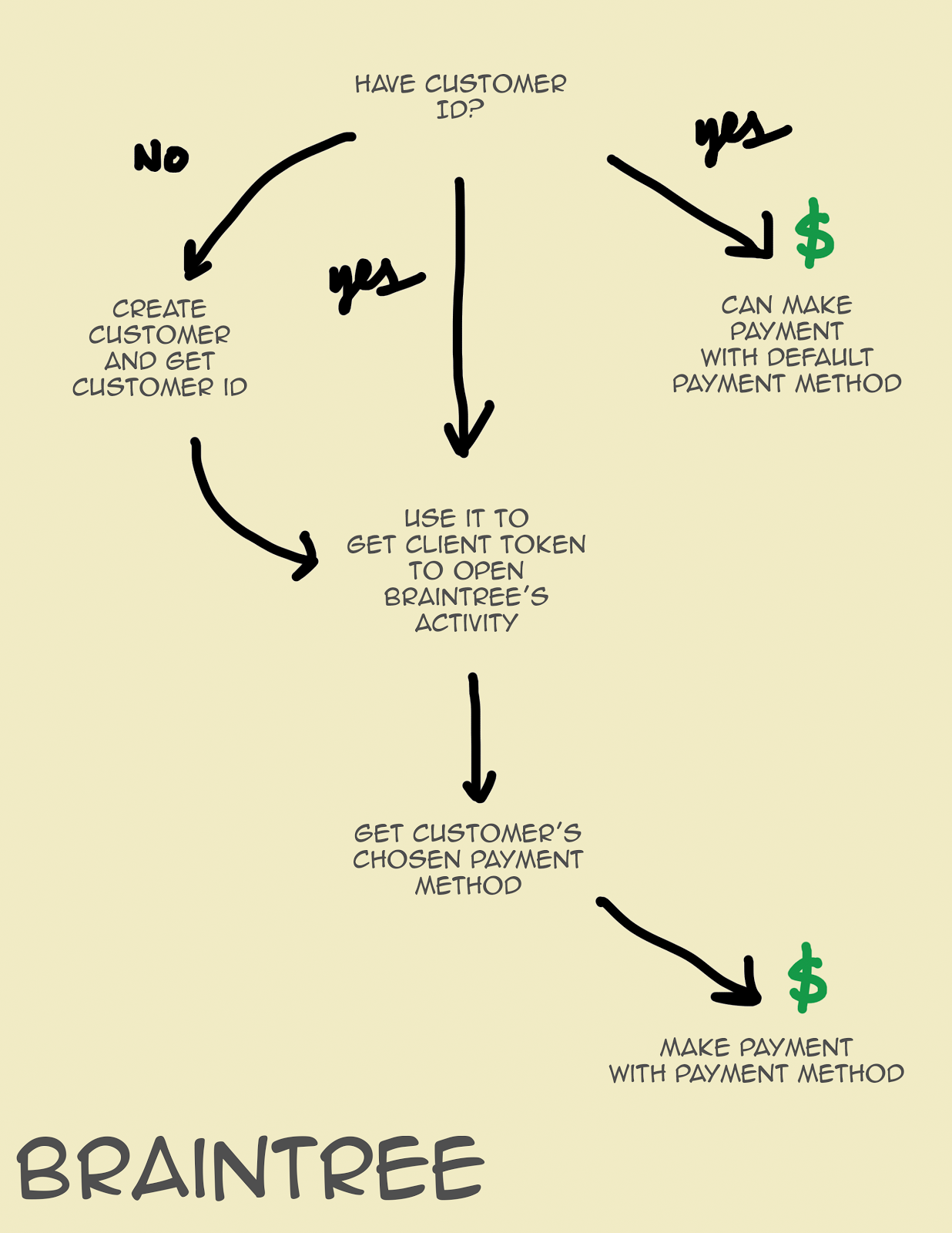 The Ethereal Horizon: Braintree Flow Diagram