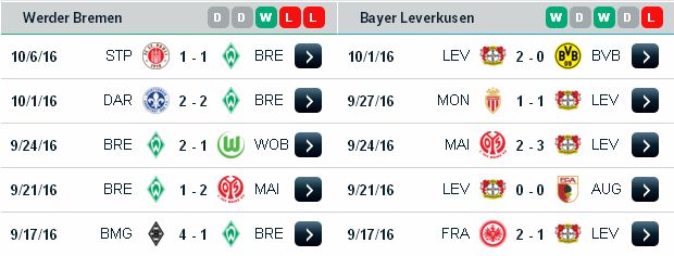 Tip kèo thơm Bundesliga: Bremen vs Leverkusen (23h30 ngày 15/10/2016) Bremen3