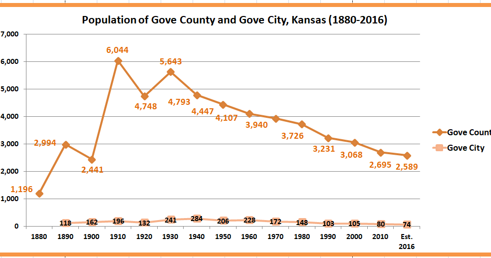 Retiring Guy's Digest Population loss in rural Kansas Gove County