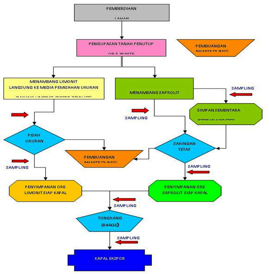 International-Indo-Trade: 1. Nickel Ore Mining Process from Raw