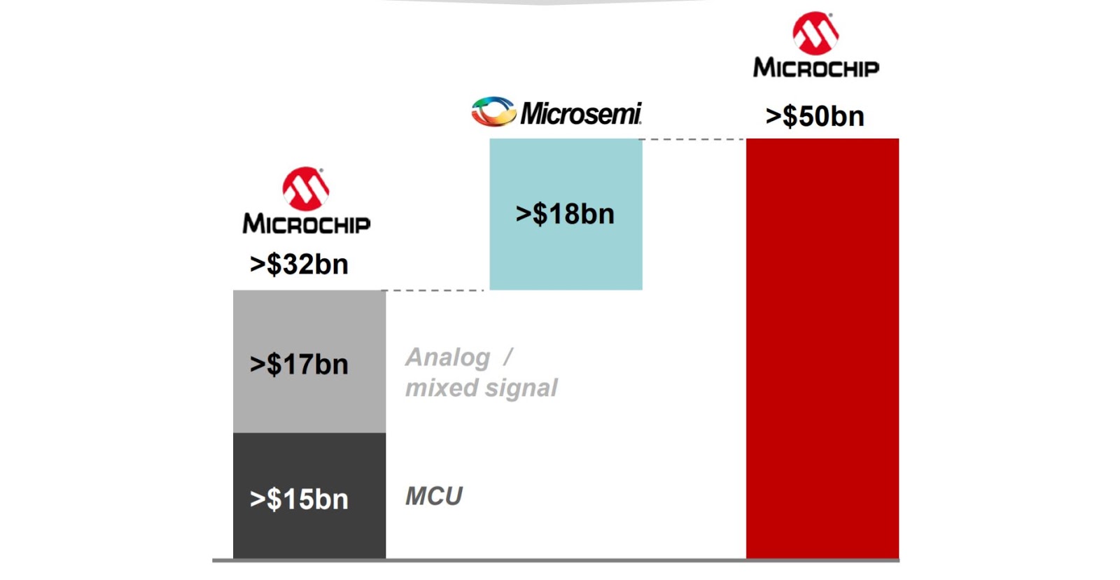 The Embedded Blog Microsemi deal takes Microchip over 50bn
