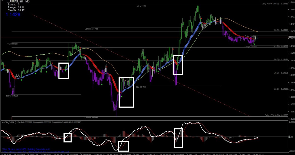 Indicadores forex scalping