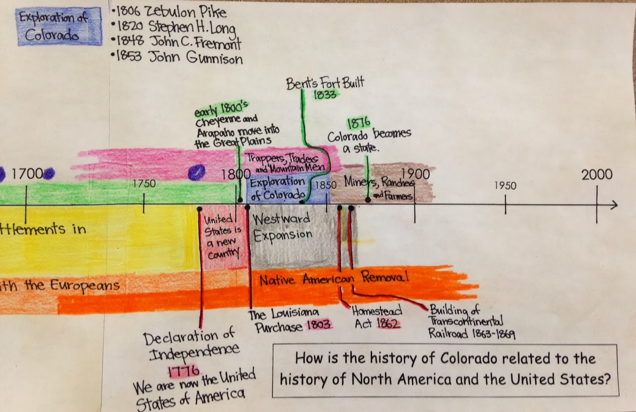 ConceptBased Learning in Social Studies Colorado and U.S. History
