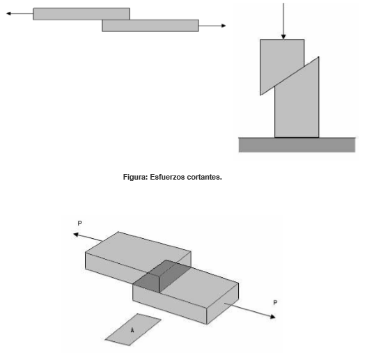 MECÁNICA DE MATERIALES : ESFUERZO CORTANTE