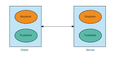 Two-way SSL