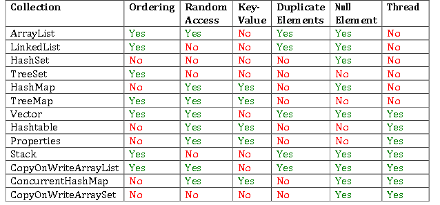 Tech Universe: Core Java : Java Collection Basics