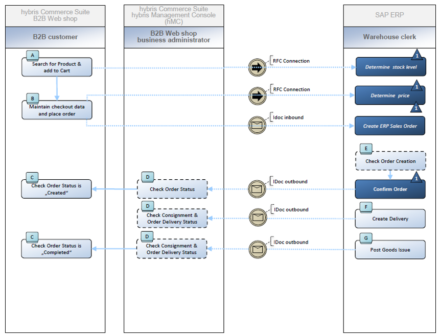 Quick implementation of Hybris integrated with SAP Acorel