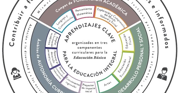 Componentes curriculares (índice) y principios pedagógicos