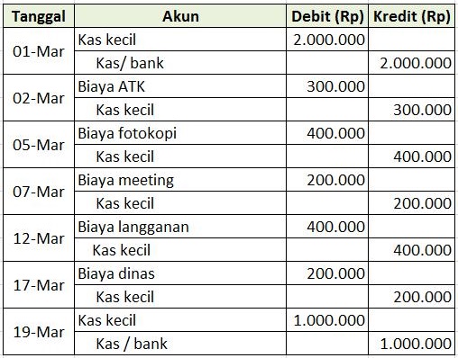 45++ Kumpulan  Contoh Jurnal Penyesuaian Metode Imprest Gratis Terbaik