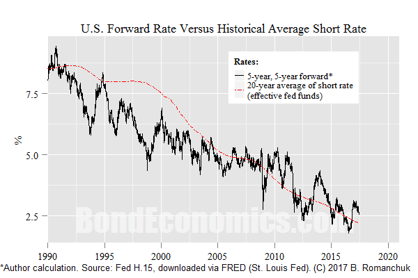 Chart: U.S. Treasury 5-year Forward Rate