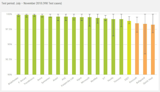 http://www.av-comparatives.org/ http://www.av-comparatives.org/