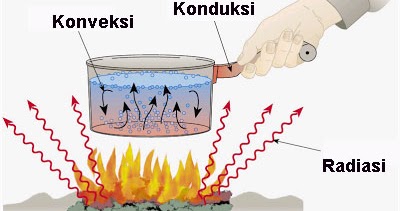 Konduksi adalah